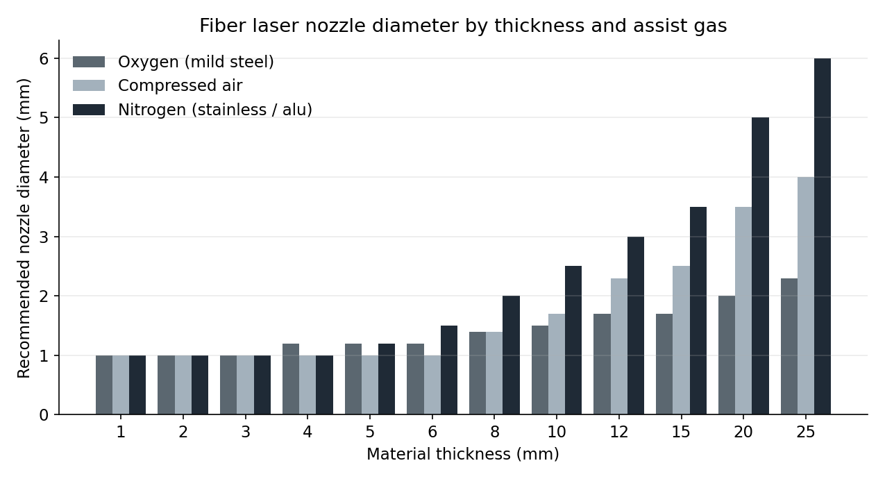 Recommended fiber laser nozzle diameter by material thickness, for oxygen, compressed air, and nitrogen