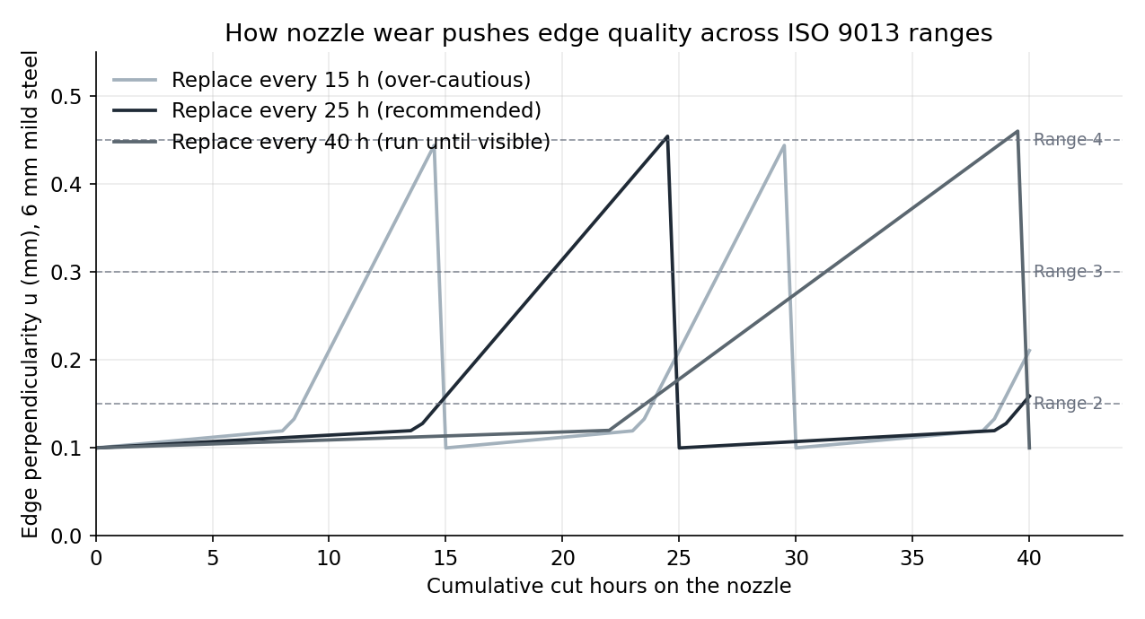 Edge perpendicularity vs nozzle wear hours, showing how three replacement intervals push cuts across ISO 9013 ranges